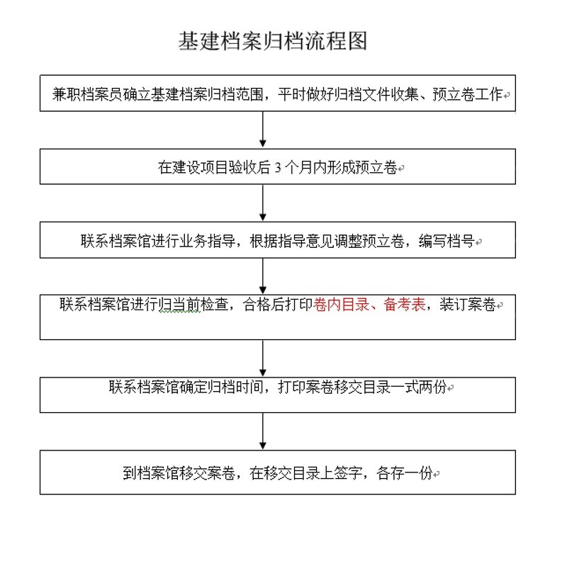 档案归档流程