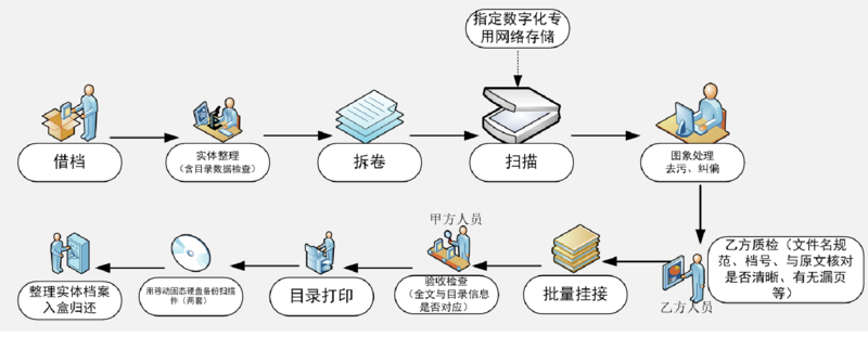 城建档案整理——构建城市的记忆库